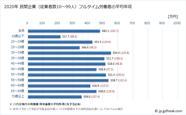 グラフ 年次 福島県の平均年収 (窯業・土石製品製造業の常雇フルタイム) 民間企業（従業者数10～99人）フルタイム労働者の平均年収