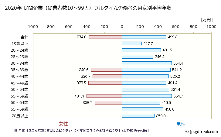 グラフ 年次 福島県の平均年収 (窯業・土石製品製造業の常雇フルタイム) 民間企業（従業者数10～99人）フルタイム労働者の男女別平均年収