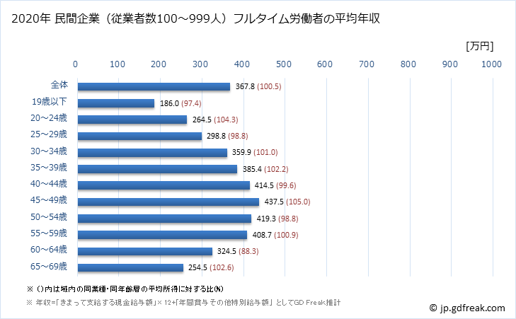 グラフ 年次 福島県の平均年収 (鉄鋼業の常雇フルタイム) 民間企業（従業者数100～999人）フルタイム労働者の平均年収