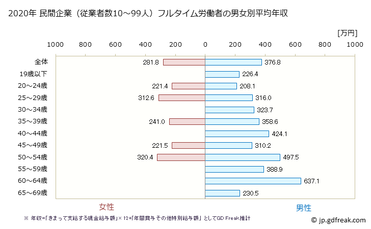 グラフ 年次 福島県の平均年収 (鉄鋼業の常雇フルタイム) 民間企業（従業者数10～99人）フルタイム労働者の男女別平均年収