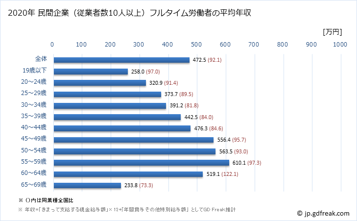 グラフ 年次 福島県の平均年収 (非鉄金属製造業の常雇フルタイム) 民間企業（従業者数10人以上）フルタイム労働者の平均年収