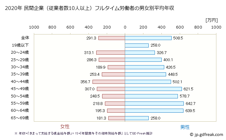 グラフ 年次 福島県の平均年収 (非鉄金属製造業の常雇フルタイム) 民間企業（従業者数10人以上）フルタイム労働者の男女別平均年収