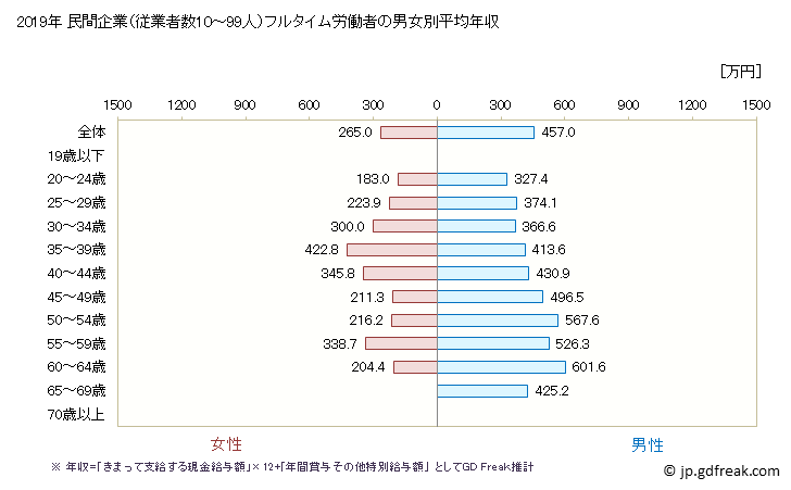グラフ 年次 福島県の平均年収 (非鉄金属製造業の常雇フルタイム) 民間企業（従業者数10～99人）フルタイム労働者の男女別平均年収