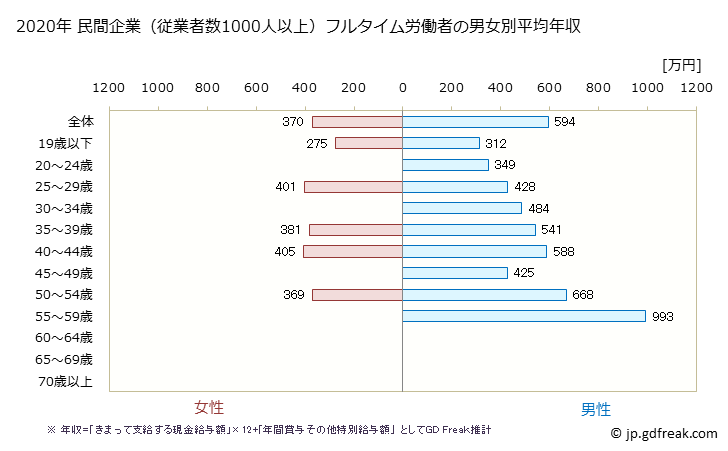 グラフ 年次 福島県の平均年収 (金属製品製造業の常雇フルタイム) 民間企業（従業者数1000人以上）フルタイム労働者の男女別平均年収