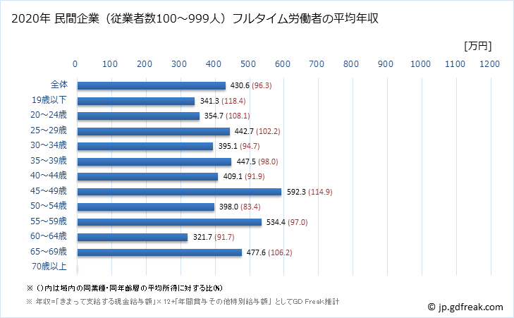 グラフ 年次 福島県の平均年収 (金属製品製造業の常雇フルタイム) 民間企業（従業者数100～999人）フルタイム労働者の平均年収