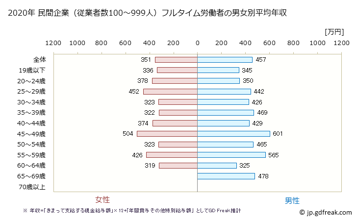 グラフ 年次 福島県の平均年収 (金属製品製造業の常雇フルタイム) 民間企業（従業者数100～999人）フルタイム労働者の男女別平均年収