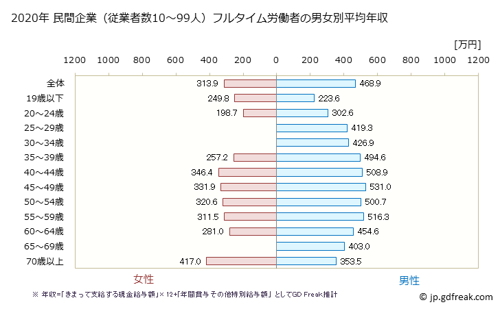 グラフ 年次 福島県の平均年収 (金属製品製造業の常雇フルタイム) 民間企業（従業者数10～99人）フルタイム労働者の男女別平均年収