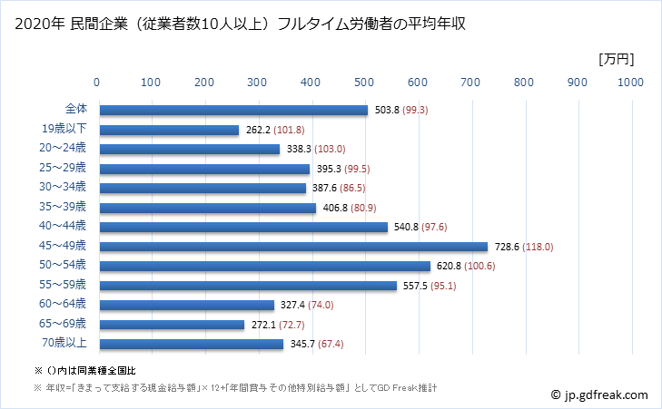 グラフ 年次 福島県の平均年収 (はん用機械器具製造業の常雇フルタイム) 民間企業（従業者数10人以上）フルタイム労働者の平均年収