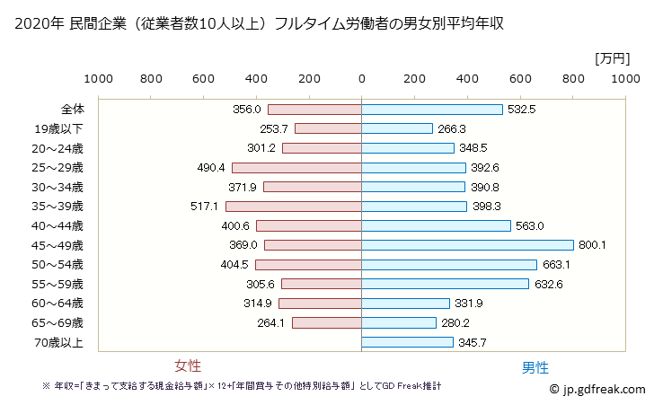 グラフ 年次 福島県の平均年収 (はん用機械器具製造業の常雇フルタイム) 民間企業（従業者数10人以上）フルタイム労働者の男女別平均年収
