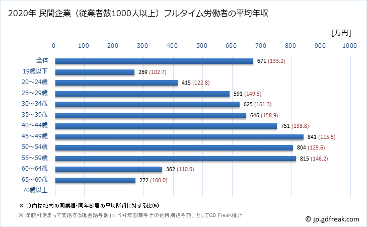 グラフ 年次 福島県の平均年収 (はん用機械器具製造業の常雇フルタイム) 民間企業（従業者数1000人以上）フルタイム労働者の平均年収