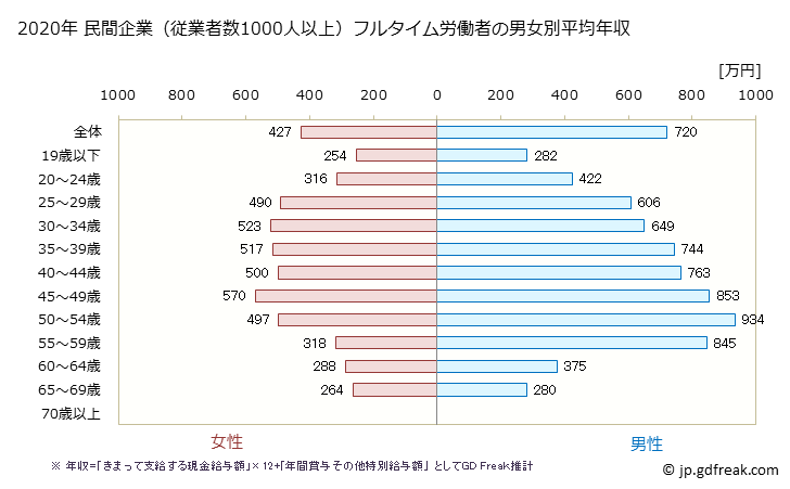 グラフ 年次 福島県の平均年収 (はん用機械器具製造業の常雇フルタイム) 民間企業（従業者数1000人以上）フルタイム労働者の男女別平均年収