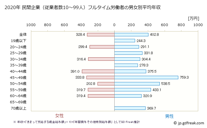 グラフ 年次 福島県の平均年収 (はん用機械器具製造業の常雇フルタイム) 民間企業（従業者数10～99人）フルタイム労働者の男女別平均年収
