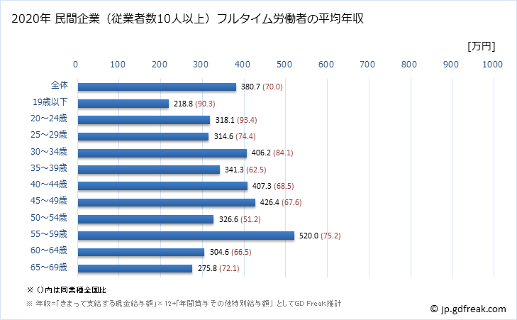 グラフ 年次 福島県の平均年収 (生産用機械器具製造業の常雇フルタイム) 民間企業（従業者数10人以上）フルタイム労働者の平均年収