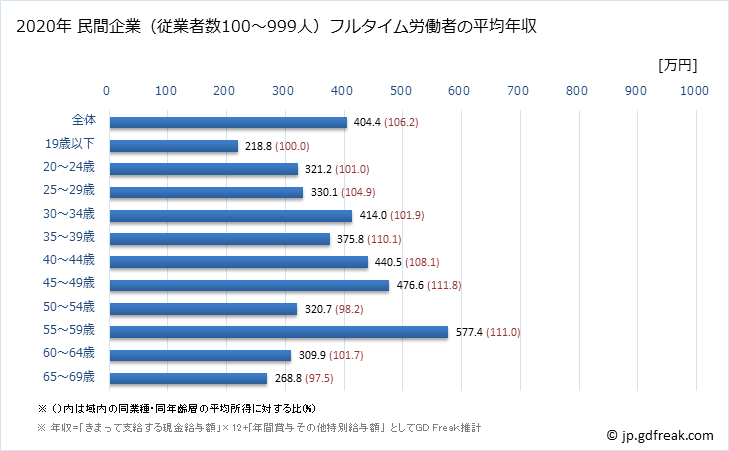 グラフ 年次 福島県の平均年収 (生産用機械器具製造業の常雇フルタイム) 民間企業（従業者数100～999人）フルタイム労働者の平均年収
