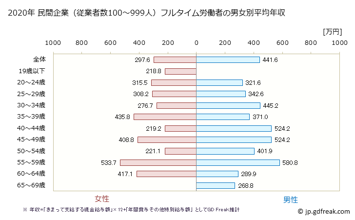 グラフ 年次 福島県の平均年収 (生産用機械器具製造業の常雇フルタイム) 民間企業（従業者数100～999人）フルタイム労働者の男女別平均年収