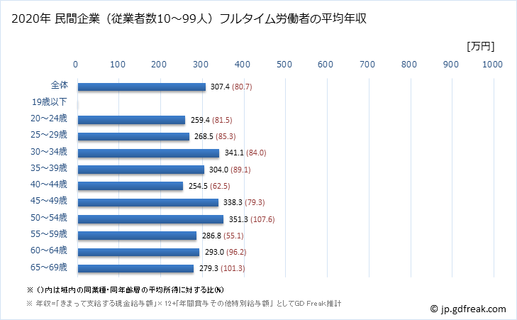 グラフ 年次 福島県の平均年収 (生産用機械器具製造業の常雇フルタイム) 民間企業（従業者数10～99人）フルタイム労働者の平均年収