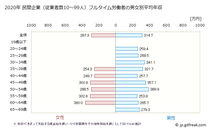 グラフ 年次 福島県の平均年収 (生産用機械器具製造業の常雇フルタイム) 民間企業（従業者数10～99人）フルタイム労働者の男女別平均年収