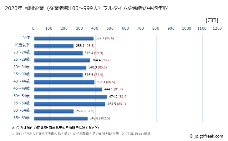 グラフ 年次 福島県の平均年収 (業務用機械器具製造業の常雇フルタイム) 民間企業（従業者数100～999人）フルタイム労働者の平均年収
