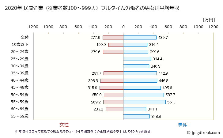 グラフ 年次 福島県の平均年収 (業務用機械器具製造業の常雇フルタイム) 民間企業（従業者数100～999人）フルタイム労働者の男女別平均年収