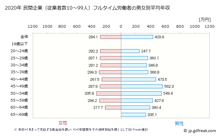 グラフ 年次 福島県の平均年収 (業務用機械器具製造業の常雇フルタイム) 民間企業（従業者数10～99人）フルタイム労働者の男女別平均年収