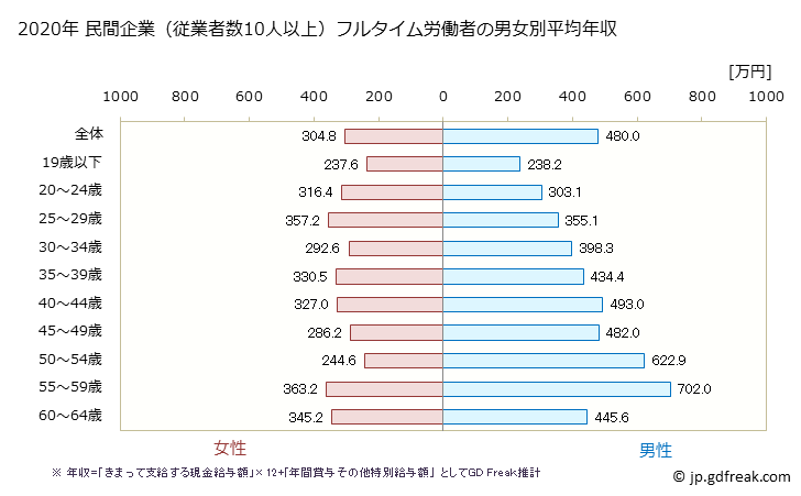 グラフ 年次 福島県の平均年収 (電子部品・デバイス・電子回路製造業の常雇フルタイム) 民間企業（従業者数10人以上）フルタイム労働者の男女別平均年収