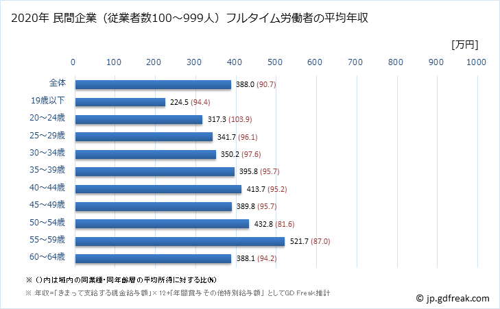 グラフ 年次 福島県の平均年収 (電子部品・デバイス・電子回路製造業の常雇フルタイム) 民間企業（従業者数100～999人）フルタイム労働者の平均年収