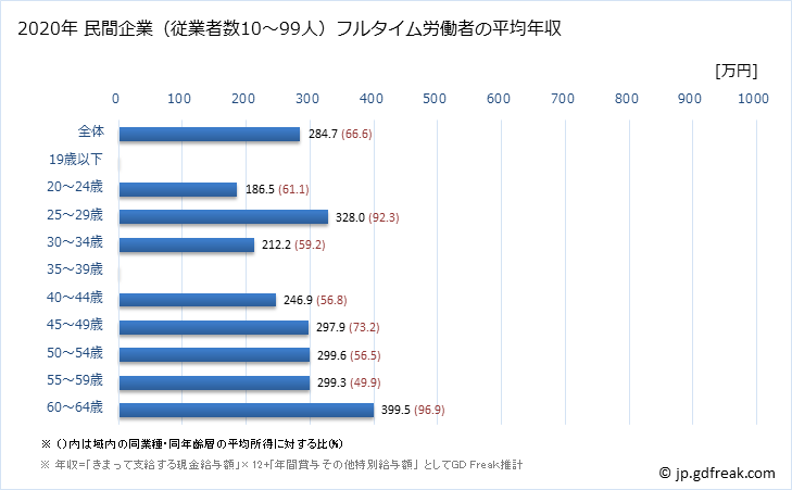 グラフ 年次 福島県の平均年収 (電子部品・デバイス・電子回路製造業の常雇フルタイム) 民間企業（従業者数10～99人）フルタイム労働者の平均年収