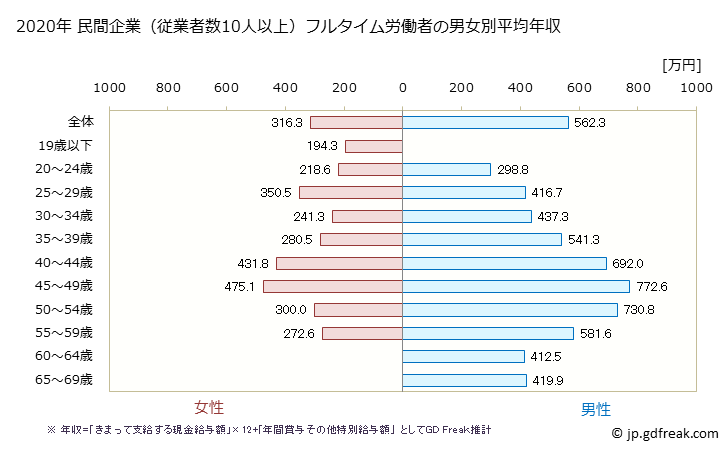 グラフ 年次 福島県の平均年収 (電気機械器具製造業の常雇フルタイム) 民間企業（従業者数10人以上）フルタイム労働者の男女別平均年収