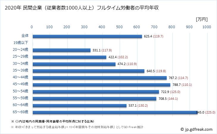グラフ 年次 福島県の平均年収 (電気機械器具製造業の常雇フルタイム) 民間企業（従業者数1000人以上）フルタイム労働者の平均年収