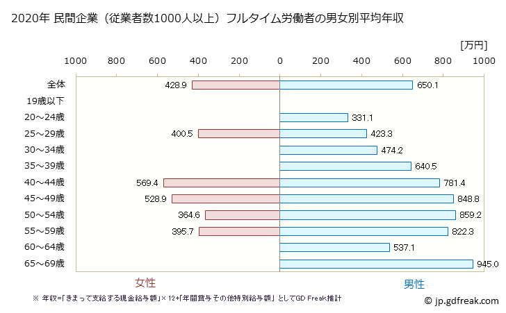 グラフ 年次 福島県の平均年収 (電気機械器具製造業の常雇フルタイム) 民間企業（従業者数1000人以上）フルタイム労働者の男女別平均年収