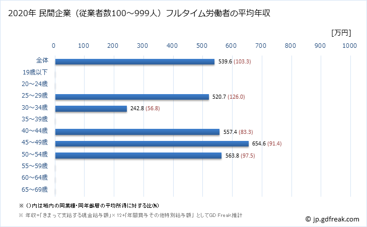 グラフ 年次 福島県の平均年収 (電気機械器具製造業の常雇フルタイム) 民間企業（従業者数100～999人）フルタイム労働者の平均年収
