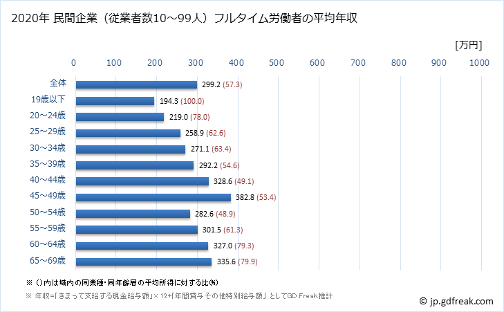 グラフ 年次 福島県の平均年収 (電気機械器具製造業の常雇フルタイム) 民間企業（従業者数10～99人）フルタイム労働者の平均年収