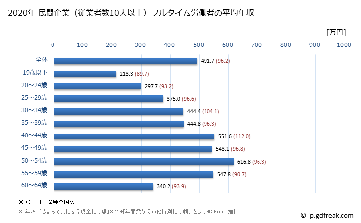 グラフ 年次 福島県の平均年収 (情報通信機械器具製造業の常雇フルタイム) 民間企業（従業者数10人以上）フルタイム労働者の平均年収