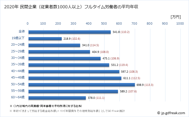 グラフ 年次 福島県の平均年収 (情報通信機械器具製造業の常雇フルタイム) 民間企業（従業者数1000人以上）フルタイム労働者の平均年収