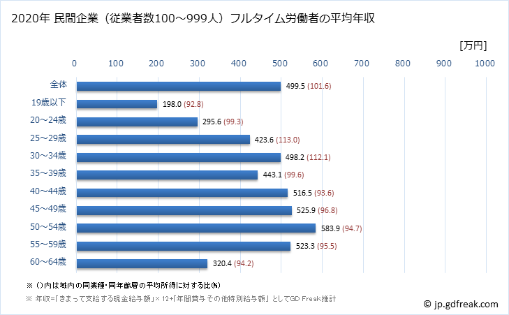 グラフ 年次 福島県の平均年収 (情報通信機械器具製造業の常雇フルタイム) 民間企業（従業者数100～999人）フルタイム労働者の平均年収