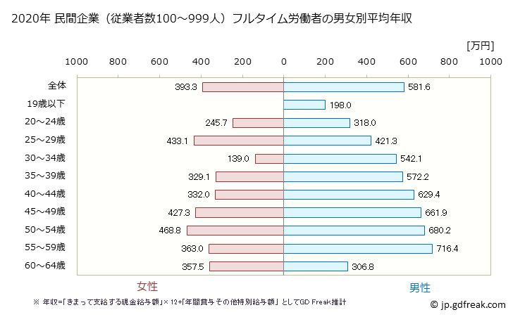グラフ 年次 福島県の平均年収 (情報通信機械器具製造業の常雇フルタイム) 民間企業（従業者数100～999人）フルタイム労働者の男女別平均年収