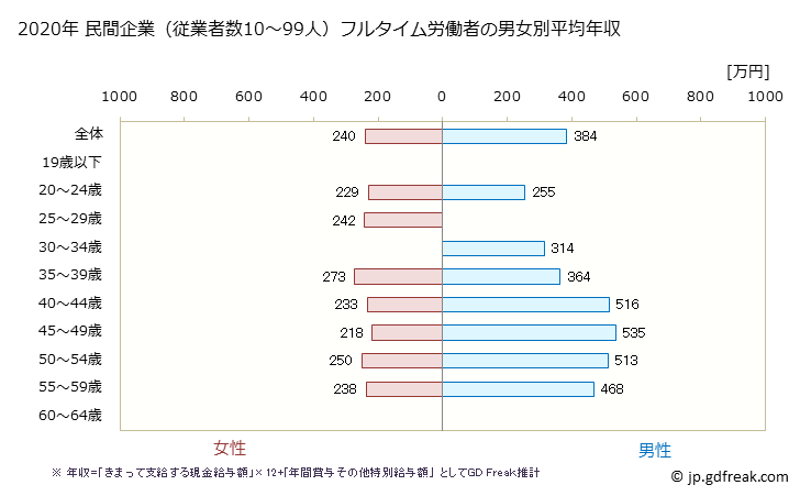 グラフ 年次 福島県の平均年収 (情報通信機械器具製造業の常雇フルタイム) 民間企業（従業者数10～99人）フルタイム労働者の男女別平均年収