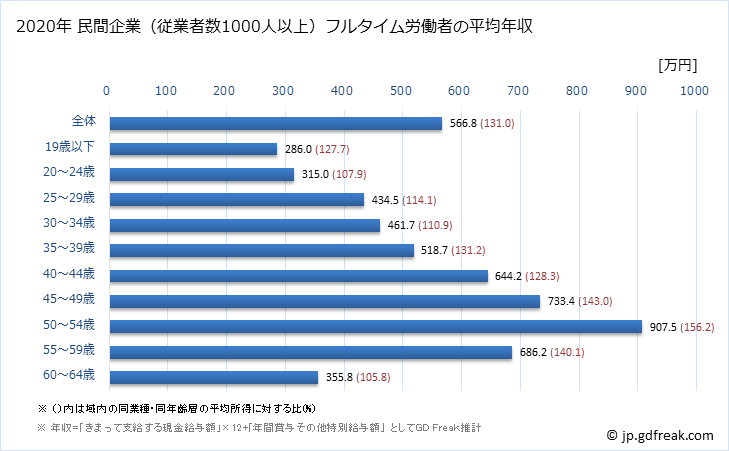 グラフ 年次 福島県の平均年収 (輸送用機械器具製造業の常雇フルタイム) 民間企業（従業者数1000人以上）フルタイム労働者の平均年収