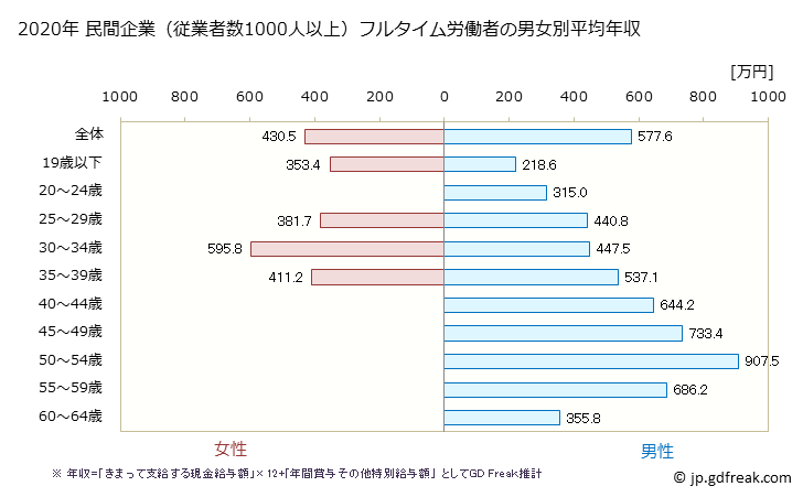 グラフ 年次 福島県の平均年収 (輸送用機械器具製造業の常雇フルタイム) 民間企業（従業者数1000人以上）フルタイム労働者の男女別平均年収