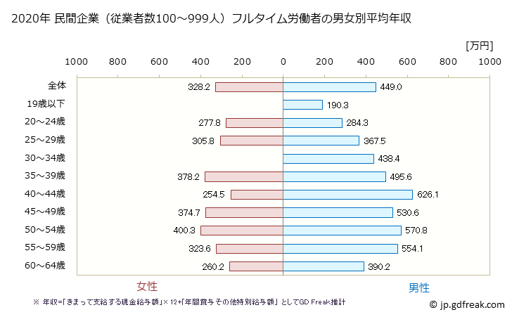 グラフ 年次 福島県の平均年収 (輸送用機械器具製造業の常雇フルタイム) 民間企業（従業者数100～999人）フルタイム労働者の男女別平均年収