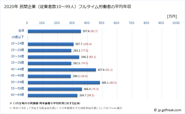 グラフ 年次 福島県の平均年収 (輸送用機械器具製造業の常雇フルタイム) 民間企業（従業者数10～99人）フルタイム労働者の平均年収