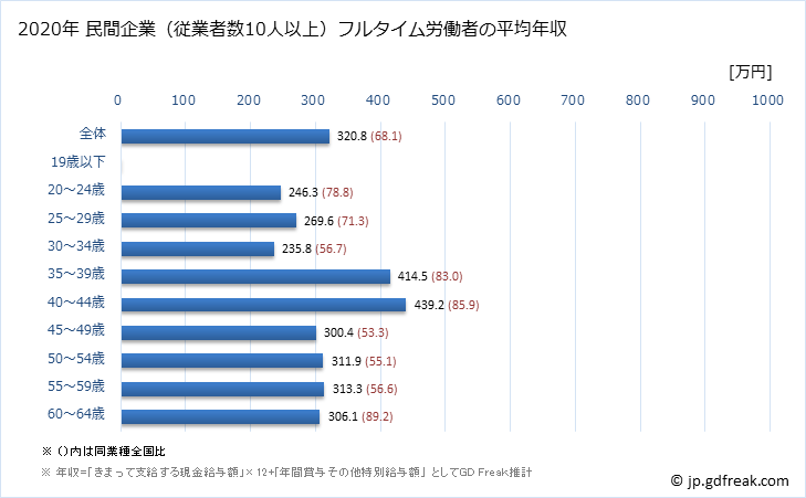 グラフ 年次 福島県の平均年収 (その他の製造業の常雇フルタイム) 民間企業（従業者数10人以上）フルタイム労働者の平均年収