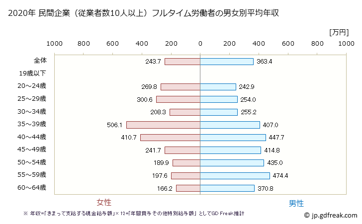 グラフ 年次 福島県の平均年収 (その他の製造業の常雇フルタイム) 民間企業（従業者数10人以上）フルタイム労働者の男女別平均年収