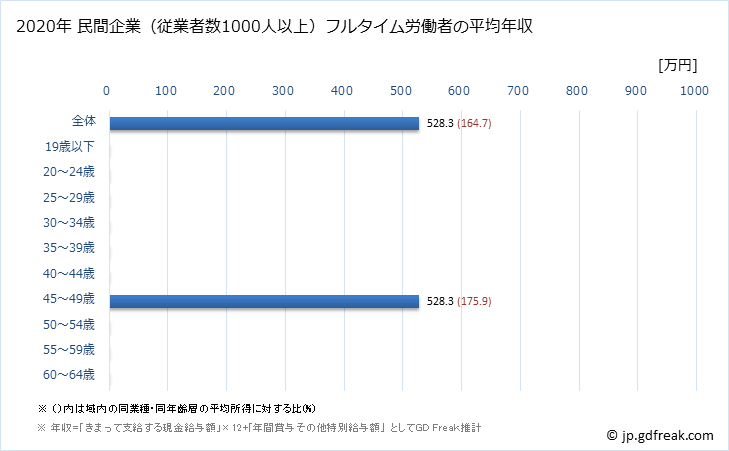 グラフ 年次 福島県の平均年収 (その他の製造業の常雇フルタイム) 民間企業（従業者数1000人以上）フルタイム労働者の平均年収
