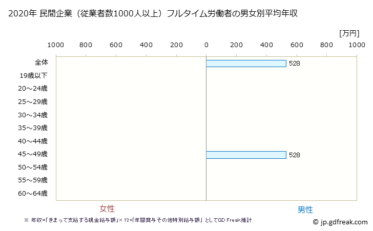 グラフ 年次 福島県の平均年収 (その他の製造業の常雇フルタイム) 民間企業（従業者数1000人以上）フルタイム労働者の男女別平均年収