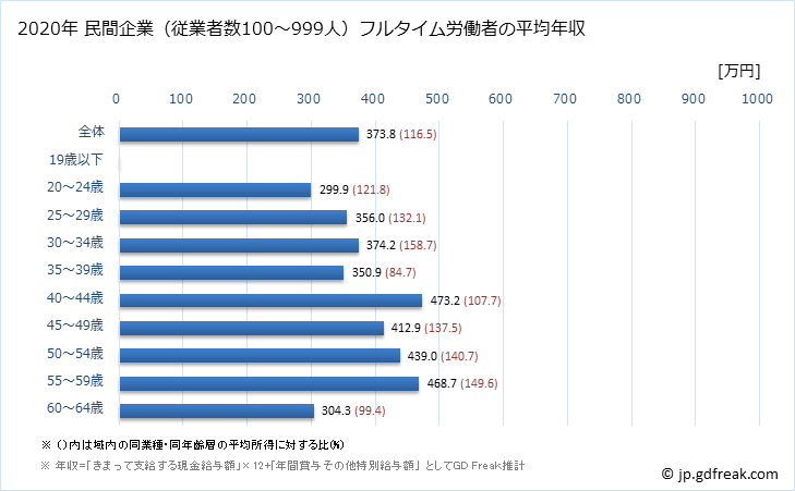 グラフ 年次 福島県の平均年収 (その他の製造業の常雇フルタイム) 民間企業（従業者数100～999人）フルタイム労働者の平均年収