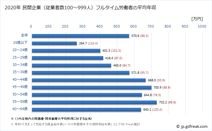グラフ 年次 福島県の平均年収 (電気・ガス・熱供給・水道業の常雇フルタイム) 民間企業（従業者数100～999人）フルタイム労働者の平均年収