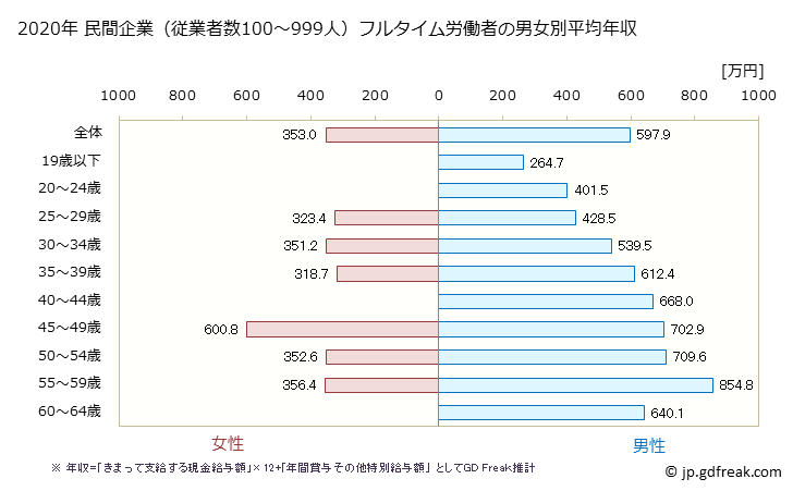 グラフ 年次 福島県の平均年収 (電気・ガス・熱供給・水道業の常雇フルタイム) 民間企業（従業者数100～999人）フルタイム労働者の男女別平均年収
