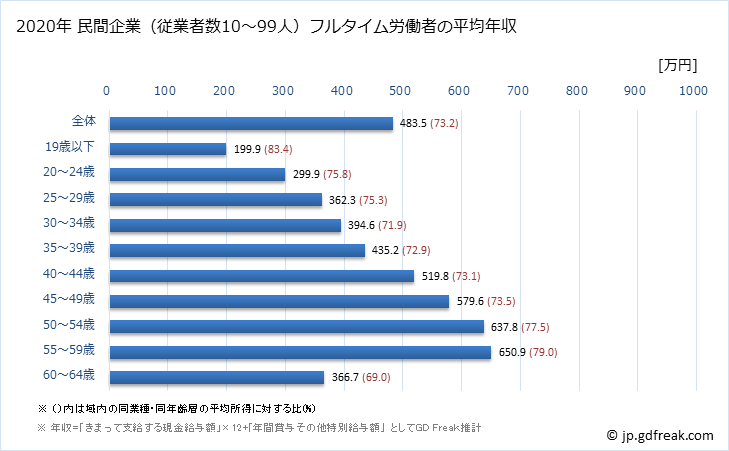 グラフ 年次 福島県の平均年収 (電気・ガス・熱供給・水道業の常雇フルタイム) 民間企業（従業者数10～99人）フルタイム労働者の平均年収
