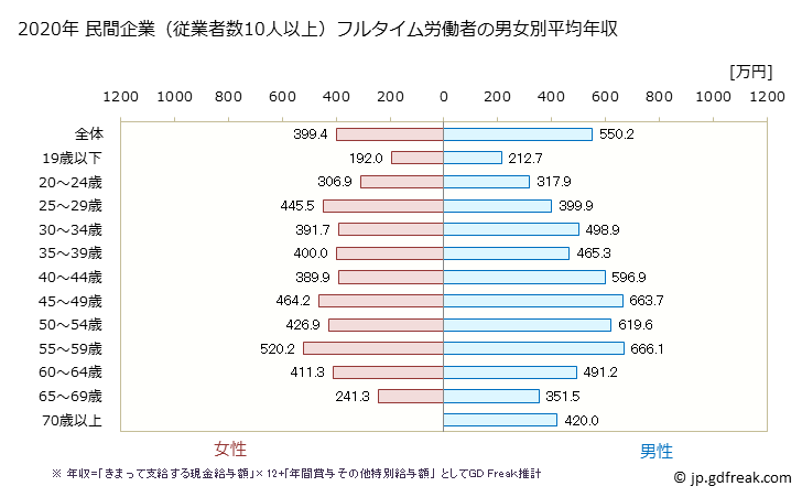 グラフ 年次 福島県の平均年収 (情報通信業の常雇フルタイム) 民間企業（従業者数10人以上）フルタイム労働者の男女別平均年収